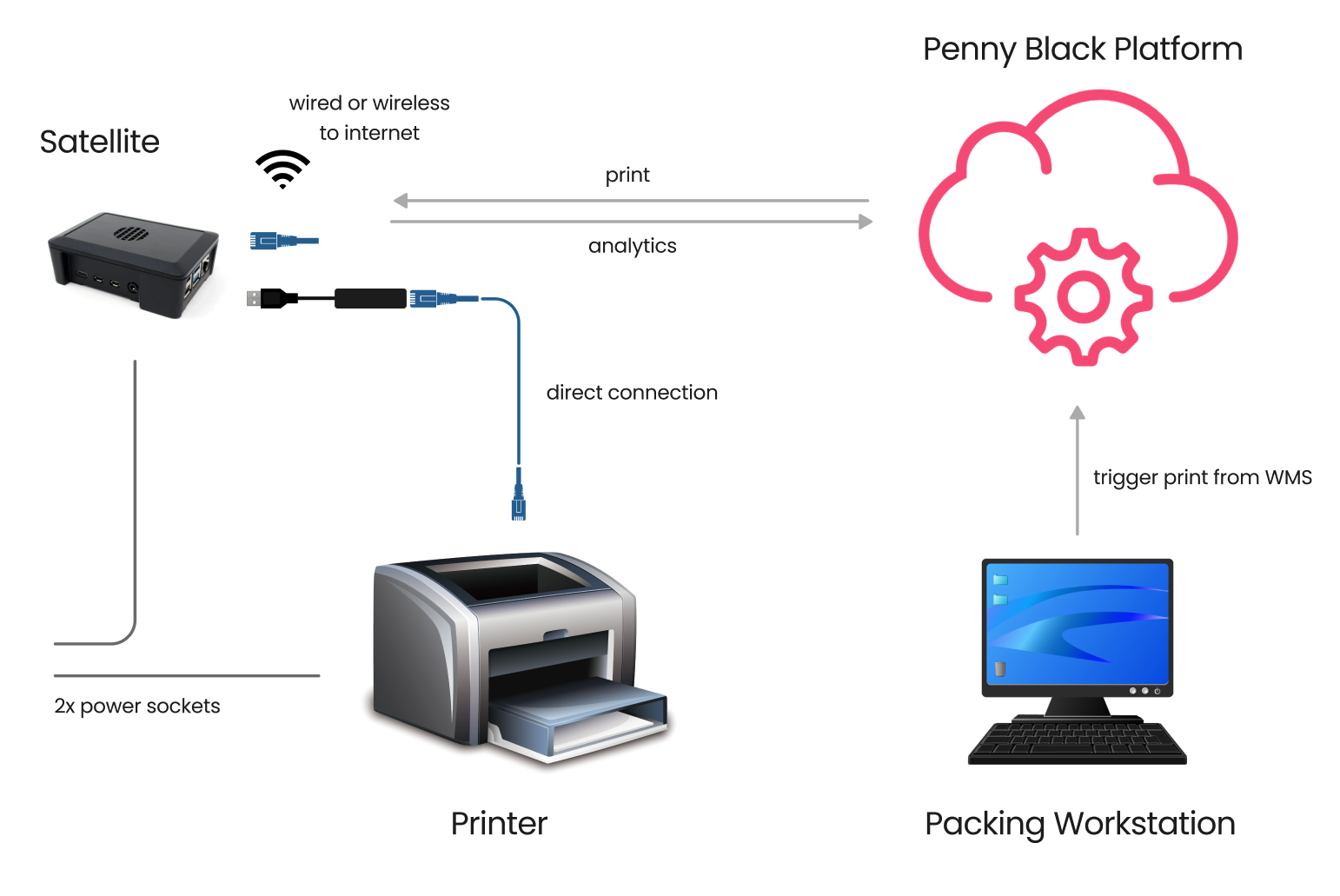 Printing process & integration overview